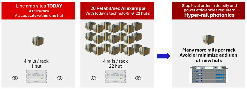 Figure 4_Massive densification of amplifier sites required to support new distributed AI training requirements
