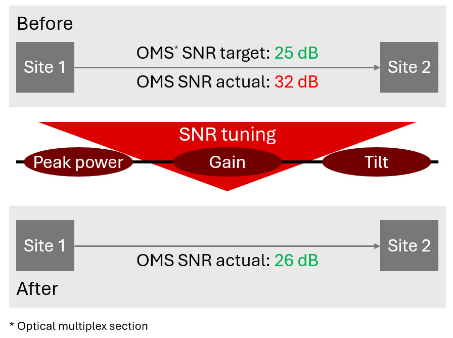 Solve for the invisible: Turning hidden optical risk into stronger network performance