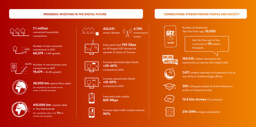 VodafoneZiggo annual report infograph