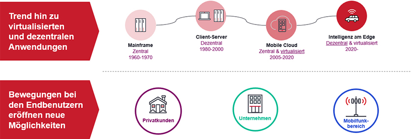 Key application and consumer trends graphic - German