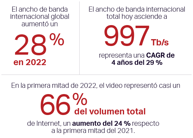 Chart: Bandwidth demands from customers are skyrocketing