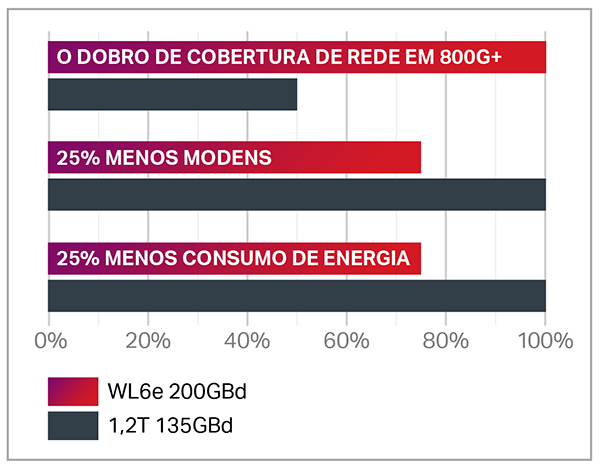 WaveLogic 6e 200GBd benefits vs 135 GBd solutions