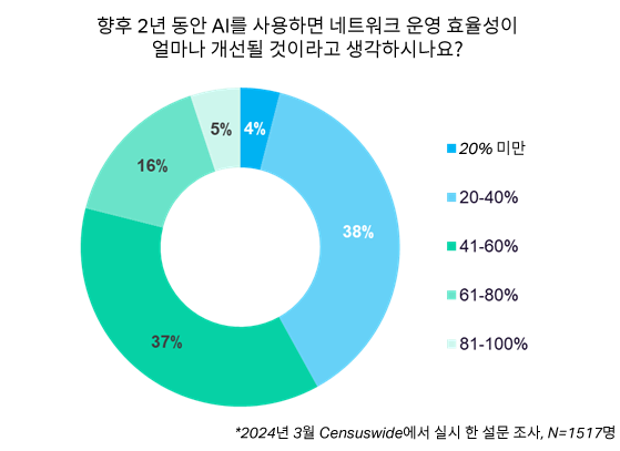 Ciena AI Survey Chart