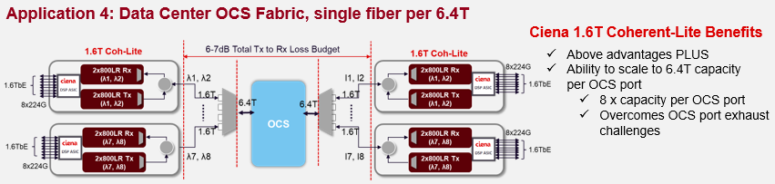 Benefits of Ciena 1_6T Coherent-Lite for Data Center OCS Fabric_single fiber per 6_4T