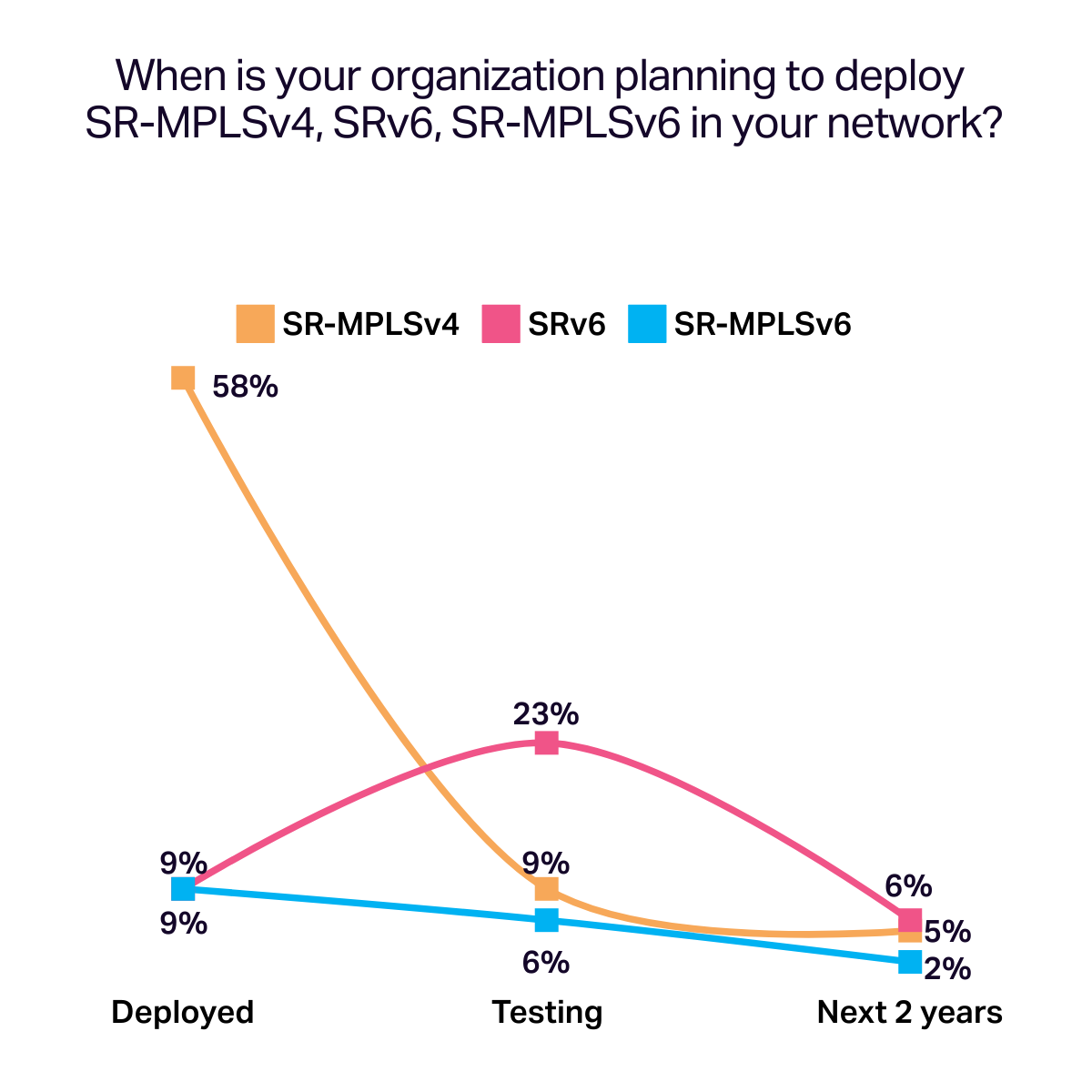 Line graph of Adoption lifecycle among those who have SR plans