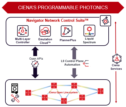 Ciena Programmable photonics