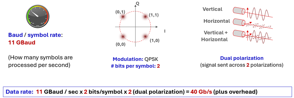Figure 4. Example of achieving 4 x capacity with coherent technology