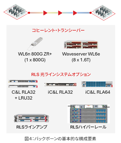 Figure 4_Common solution elements for backbone