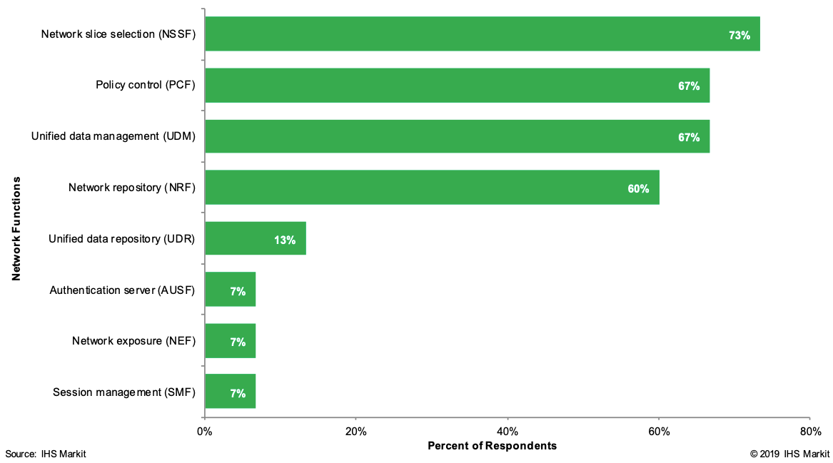 Figura 1: 73% dos entrevistados veem o NSSF como a função 5G mais importante (Fonte: IHS Markit Technology “OSS/BSS Evolution in a 5G Era Service Provider Survey – Dec 2019”)