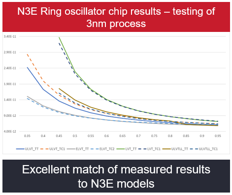 Example verification of the maturity of the N3E process through measurements