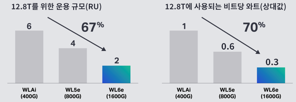 Ciena WaveLogic innovation constantly improves power and space savings per bit