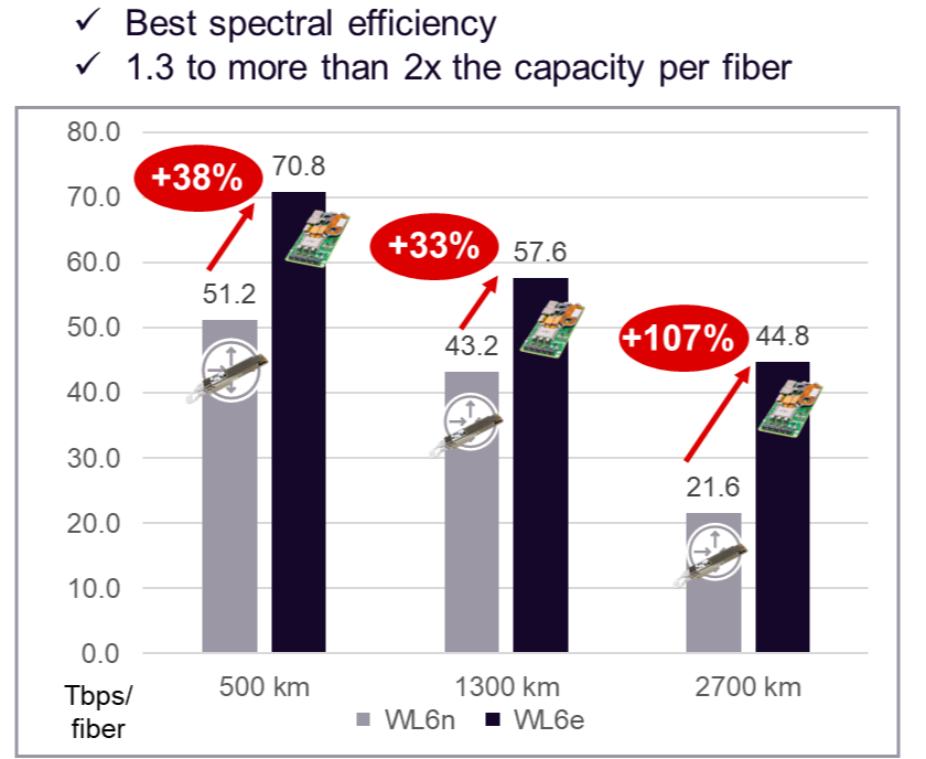 Bar chart depicting spectral efficiency