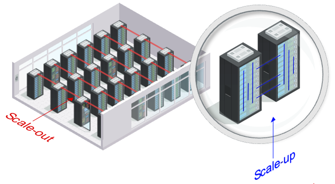 Illustration of data center scaling architectures showing &ldquo;scale out&rdquo; across multiple server racks versus &ldquo;scale up&rdquo; within interconnected high-capacity racks.