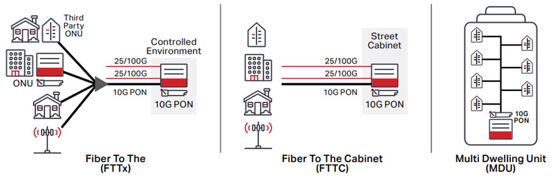 Diagrama de aplicações 10G PON