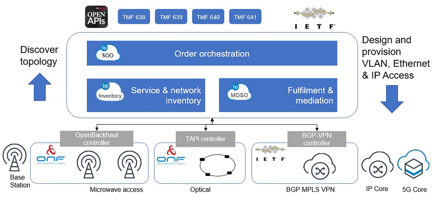 Telefonica Proof of Concept diagram