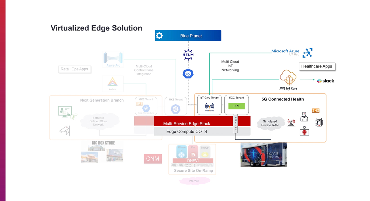 The virtualized edge solutions diagram focusing on Telehealth