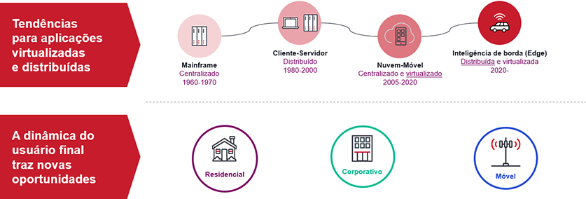 Key application and consumer trends graphic - Portuguese