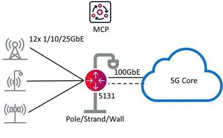 Ciena 5131 Outside Cell Site or Cell Router Service Delivery