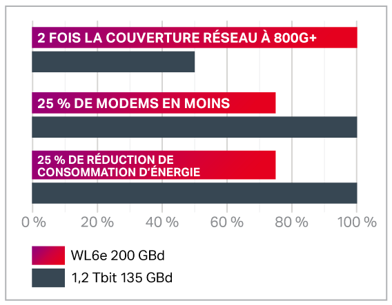 WaveLogic 6 Extreme chart French translation