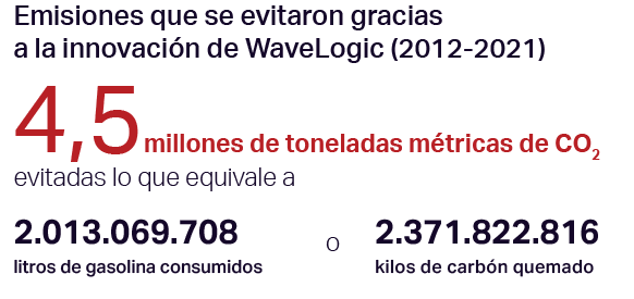 Chart: Emissions avoided through WaveLogic innovation