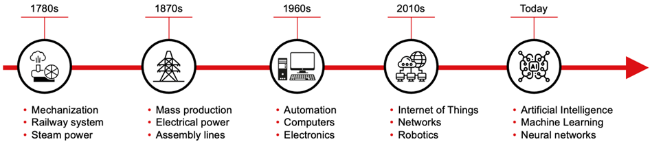 Artificial Intelligence a new technology inflection point