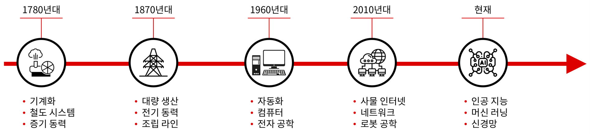 Artificial Intelligence a new technology inflection point