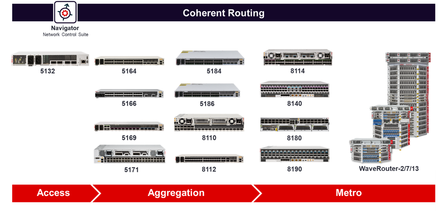 Ciena's coherent routers