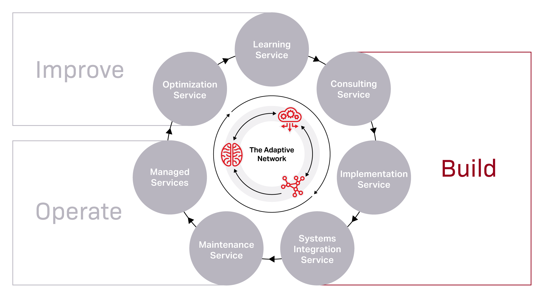 Network services diagram highlighting build