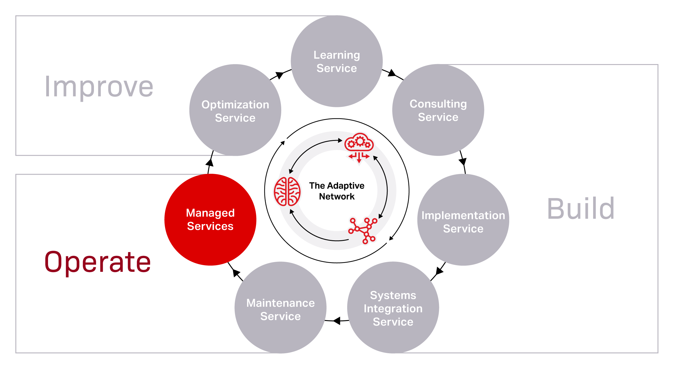 Network services diagram managed services