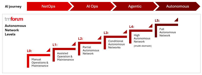 TM Forum Autonomous Network Levels