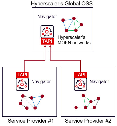 Federated Navigator NCS visibility into MOFN networks