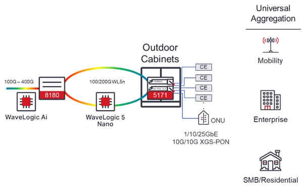 Diagrama de rede coerente WaveLogic