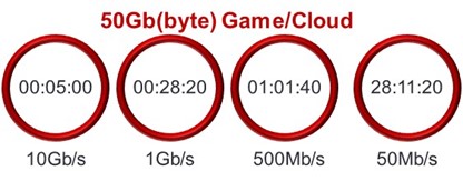 Download+times+for+a+50Gb+Game