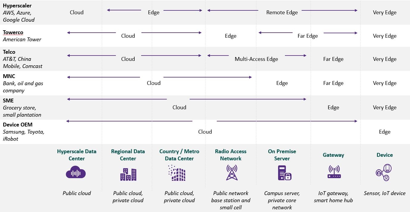 ABI Research Edge Continuum diagram