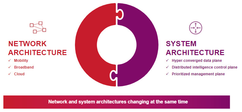 Network and system architectures changing at the same time​