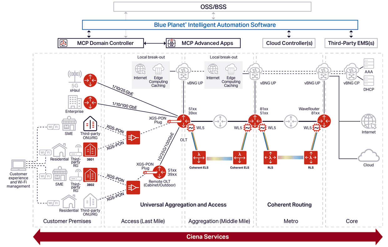 Ciena's Residential Broadband Solutions diagram