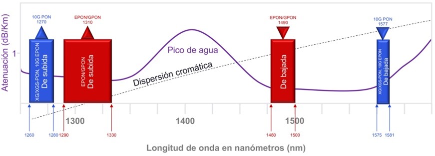 PON Wavelength Spectrum Allocation EPON GPON