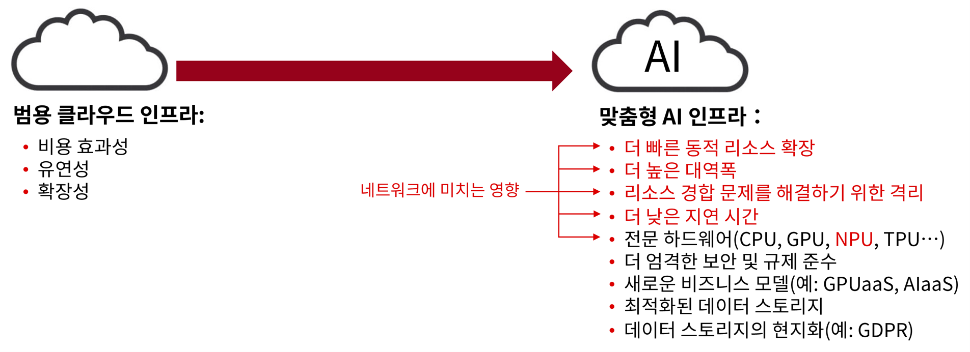 Comparison of traditional cloud and AI infrastructure requirements