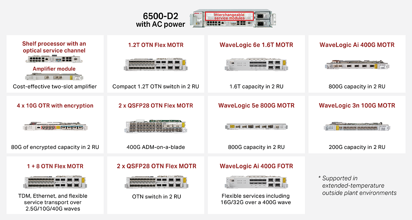 Figure 1: 6500-D2 flexible configurations for various small office applications