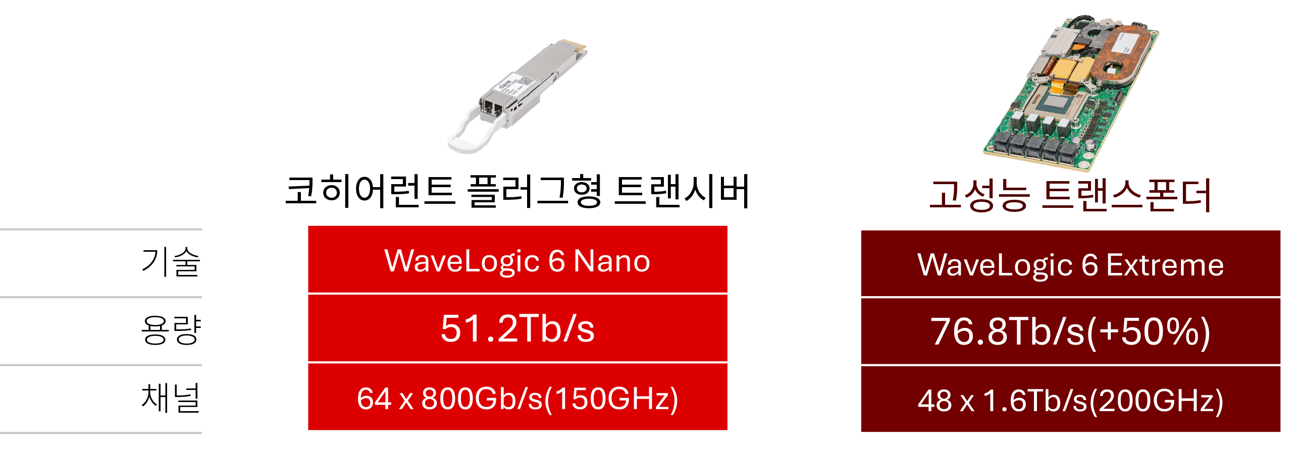 Performance comparison_Metro DCI application