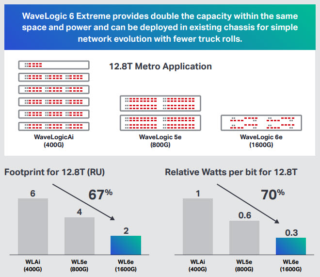 Chart showing sustainability impacts of generations of WaveLogic