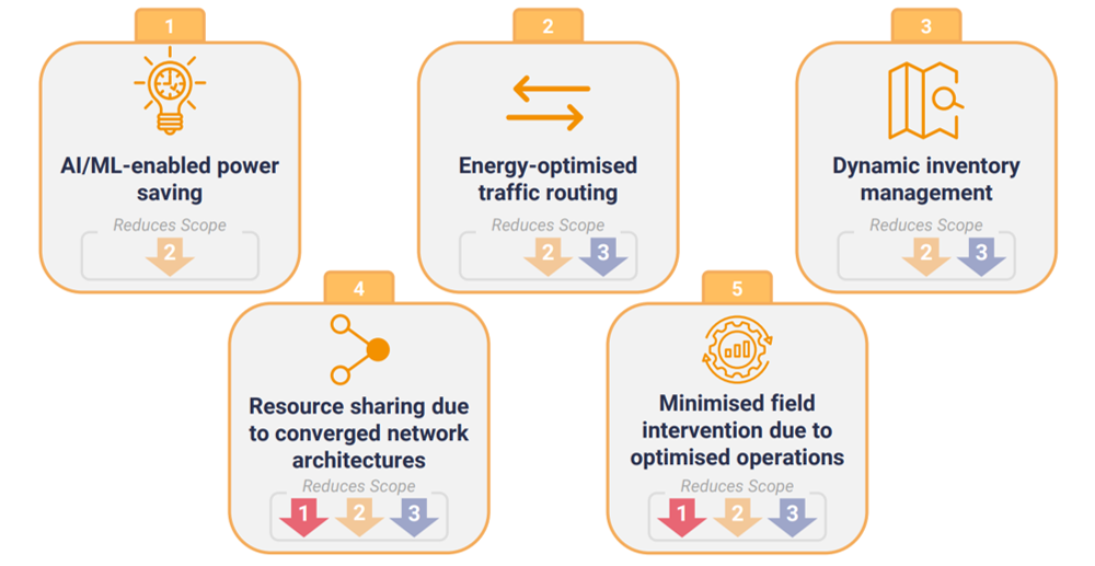 Sustainability Tech Page Usecases Image