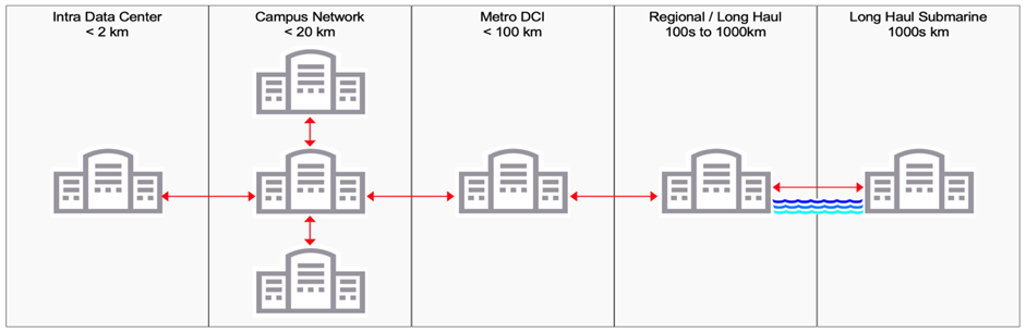 AI is enabled by high-performance networks within and between data centers