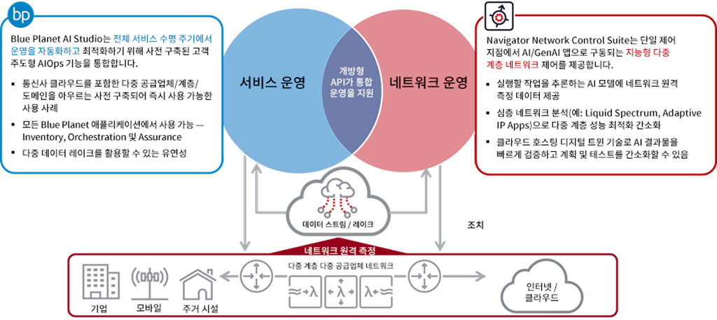 Cienas complementary software offerings enabling AIOps