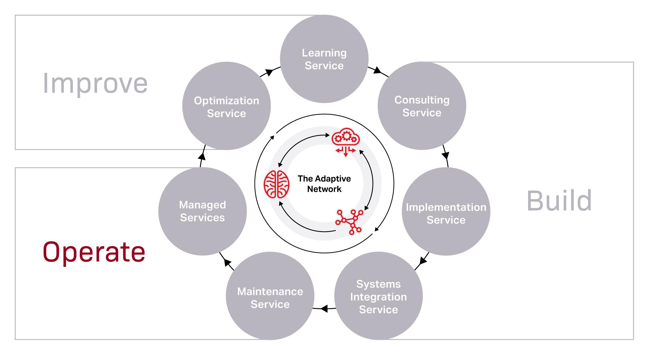 Network services diagram highlighting operate