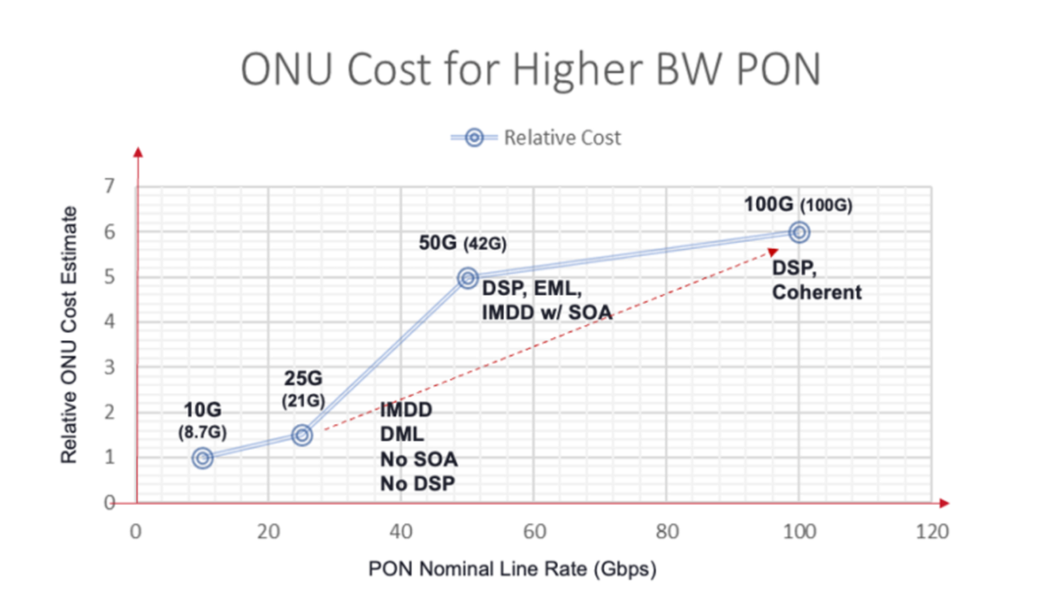 Relative ONU cost estimates for moving from 10G to 100G CPON