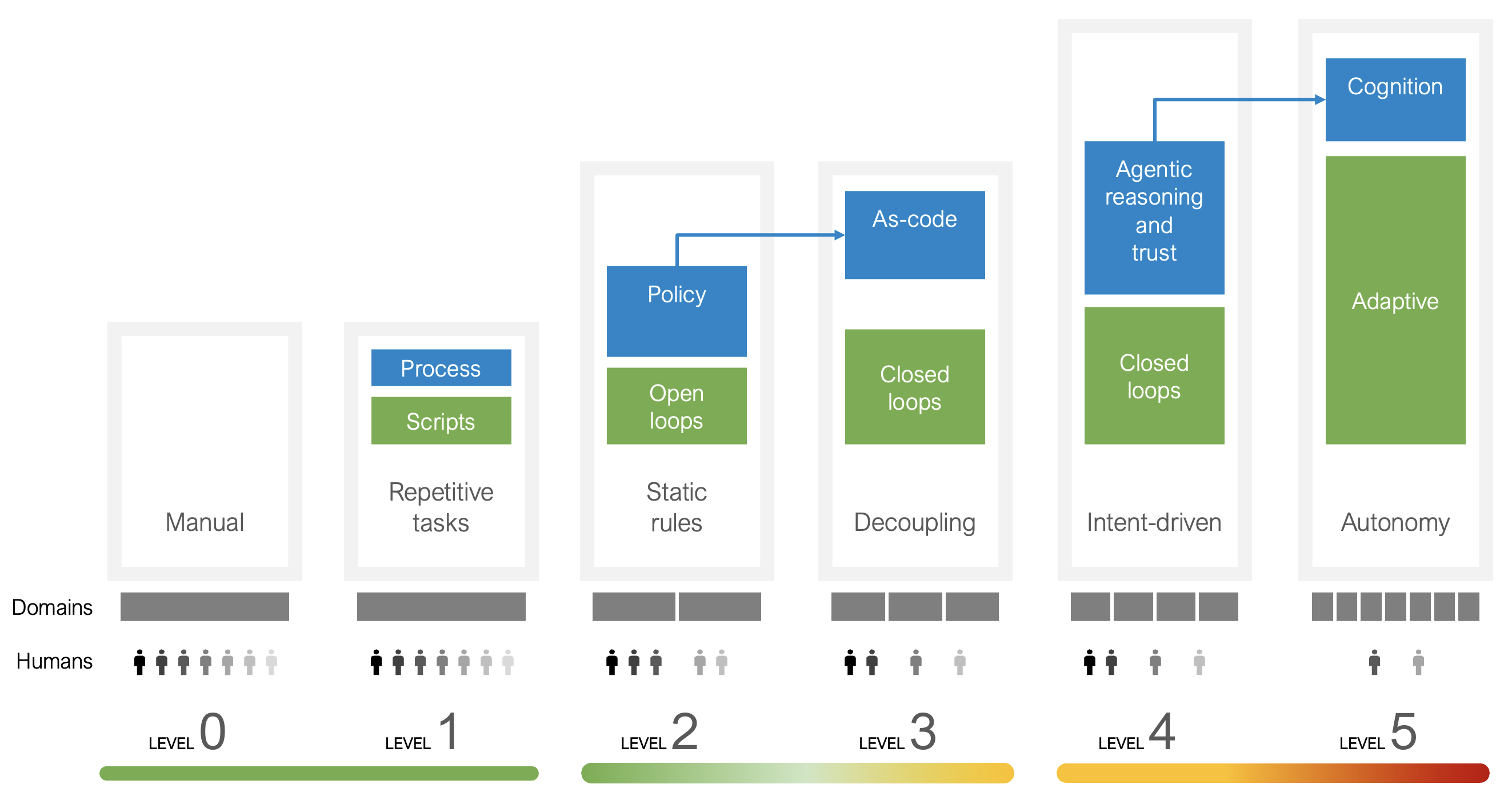 Autonomous Networks Levels Diagram