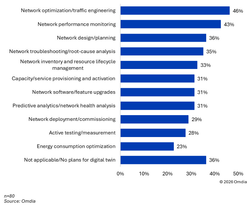 Omdia survey results: AI comes to transport network operations