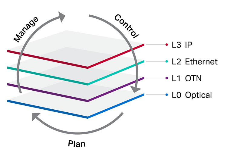 A Multi-layer management and resource optimization through a unified interface diagram