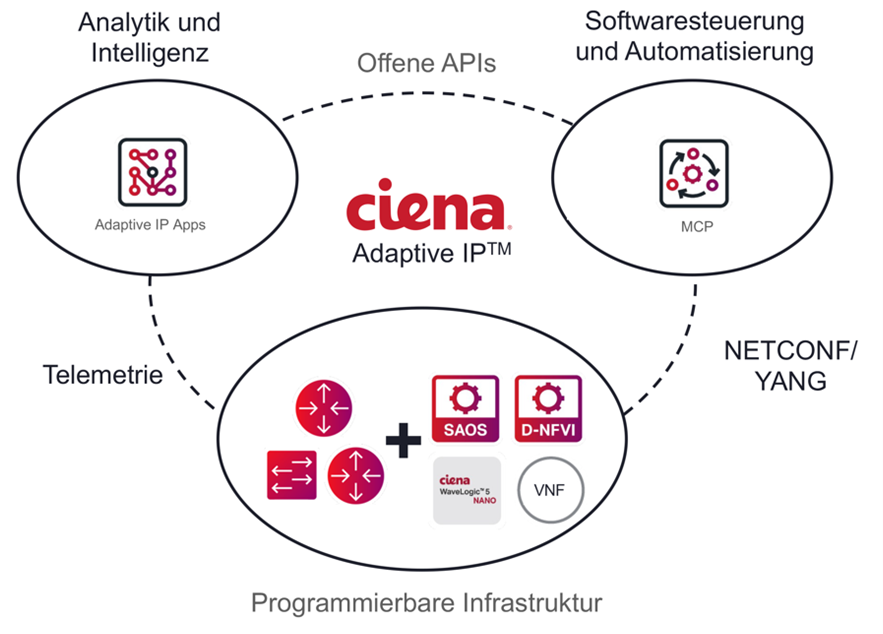 programmable infrastructure graphic in German